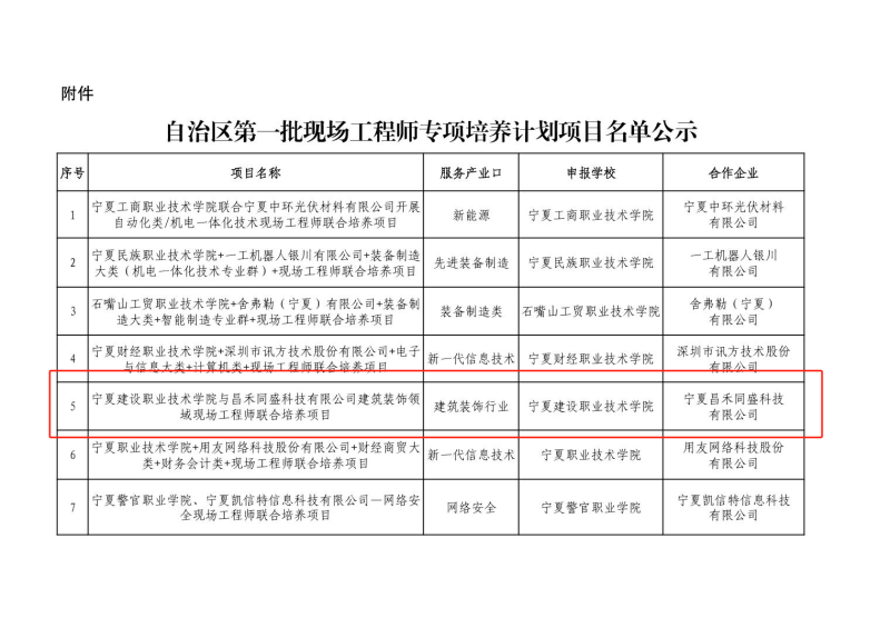 喜報！昌禾同盛科技與寧夏建設(shè)職業(yè)技術(shù)學(xué)院聯(lián)合培養(yǎng)項(xiàng)目申報成功